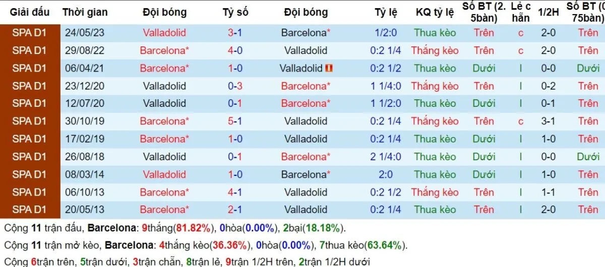 Kèo hôm nay La Liga | Barcelona vs Valladolid 31/08/2024 2 Lịch sử đối đầu