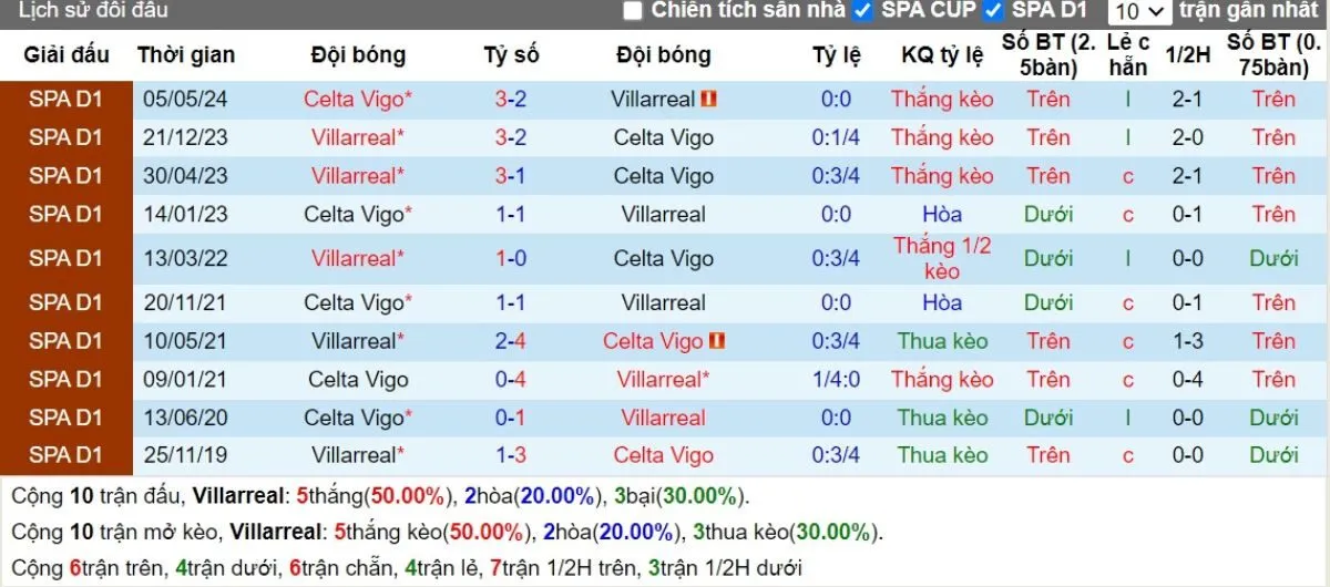 Kèo hôm nay La Liga | Villarreal vs Celta Vigo 27/08/2024 2 Lịch sử đối đầu
