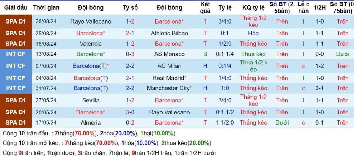 Kèo hôm nay La Liga | Barcelona vs Valladolid 31/08/2024 3 Phong độ Barcelona