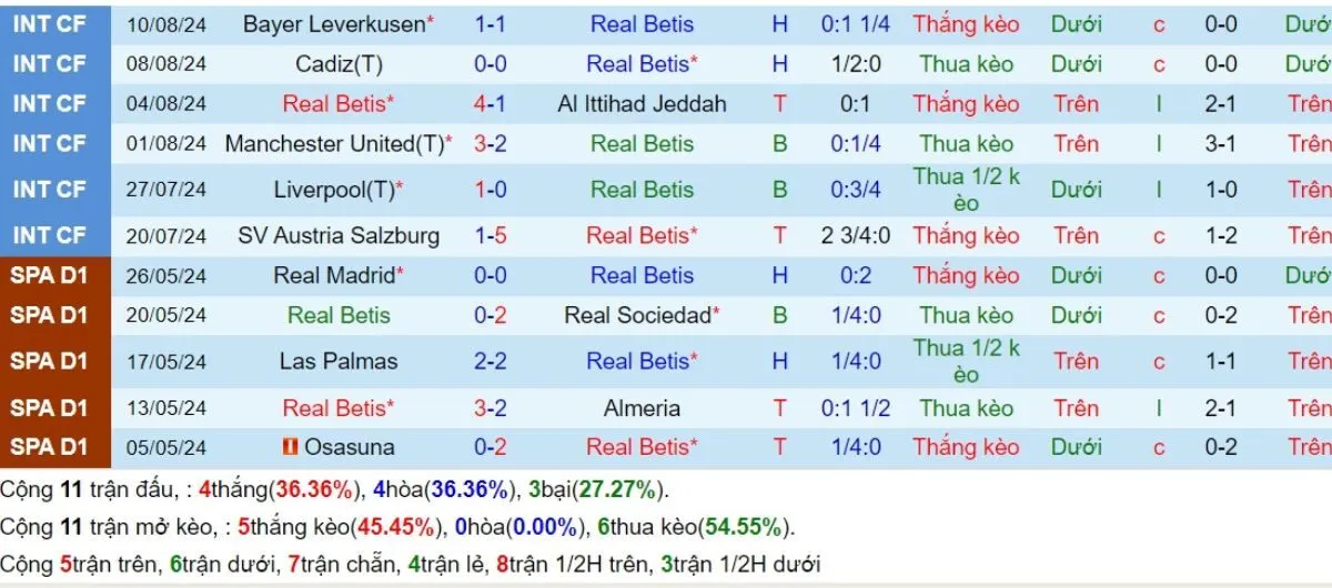 Tỷ lệ kèo La Liga | Real Betis vs Girona 16/08/2024 3 Phong độ Betis