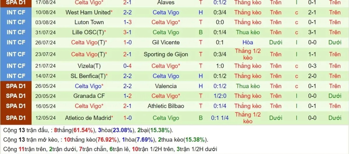 Kèo hôm nay La Liga | Villarreal vs Celta Vigo 27/08/2024 4 Phong độ Celta Vigo