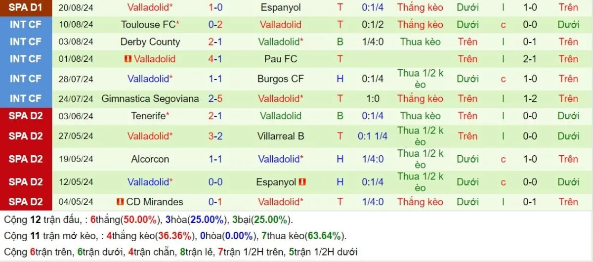 Kèo hôm nay La Liga | Barcelona vs Valladolid 31/08/2024 4 Phong độ Valladolid