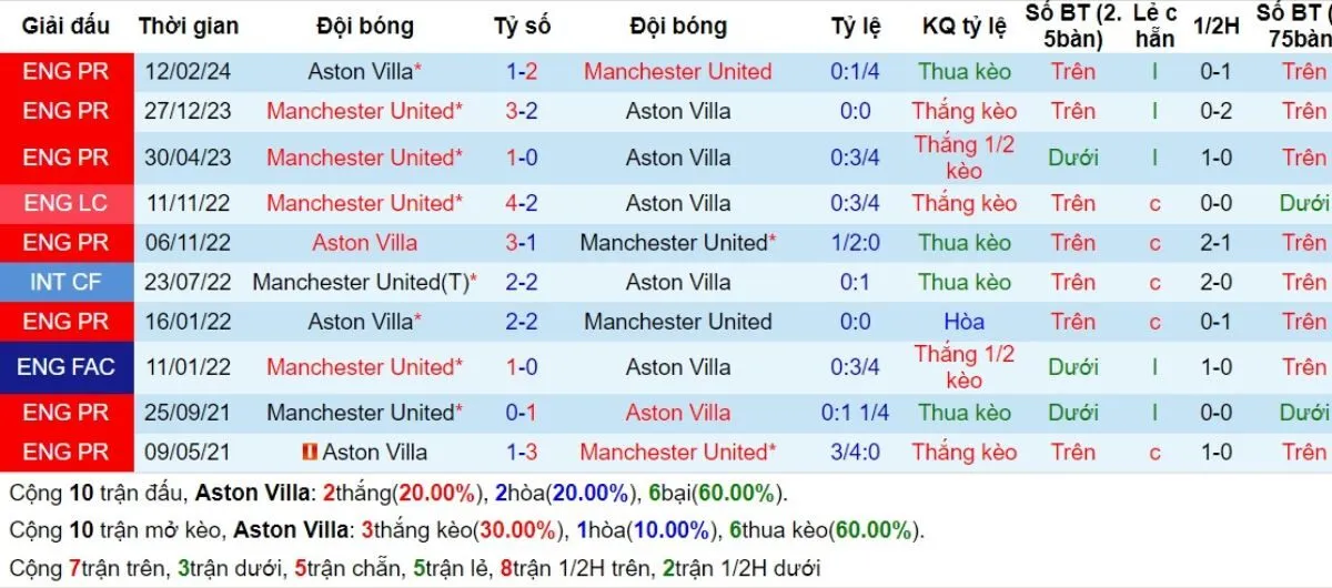 Kèo nhà cái Ngoại hạng Anh | Aston Villa vs Man United 06/10/2024 2 Lịch sử đối đầu