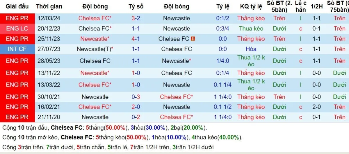 Kèo hôm nay La Liga | Chelsea vs Newcastle 27/10/2024 2 Lịch sử đối đầu