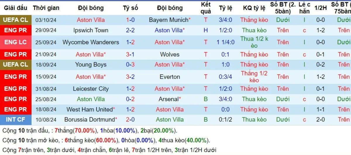 Kèo nhà cái Ngoại hạng Anh | Aston Villa vs Man United 06/10/2024 3 Phong độ Aston Villa