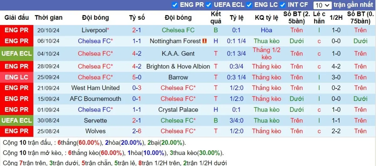 Kèo hôm nay La Liga | Chelsea vs Newcastle 27/10/2024 3 Phong độ Chelsea