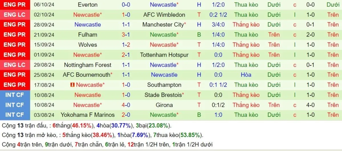 Kèo hôm nay La Liga | Chelsea vs Newcastle 27/10/2024 4 Phong độ Newcastle