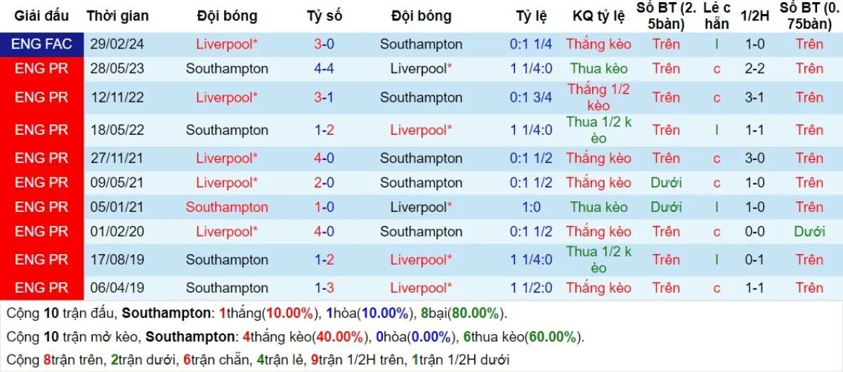 Soi kèo ngoại hạng Anh | Southampton vs Liverpool 24/11/2024 2 Lịch sử đối đầu Southampton vs Liverpool