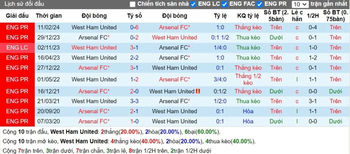 Soi kèo Ngoại hạng Anh | West Ham vs Arsenal 01/12/2024 2 Lịch sử đối đầu West Ham vs Arsenal