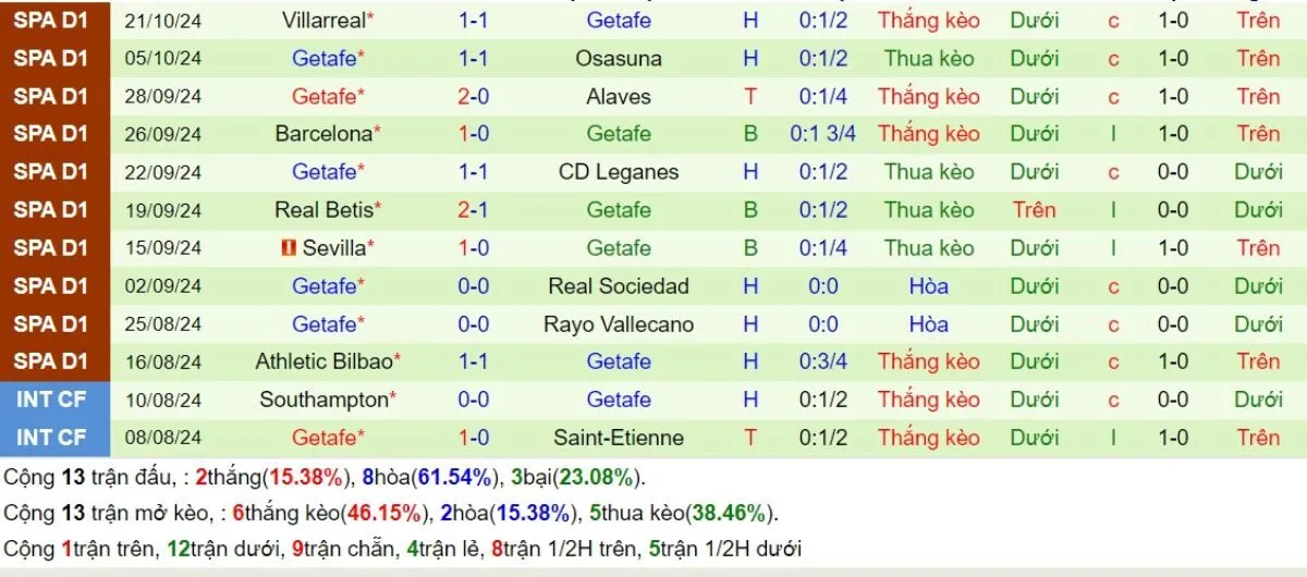 Kèo nhà cái La Liga | Celta Vigo vs Getafe 05/11/2024 4 Phong độ Getafe