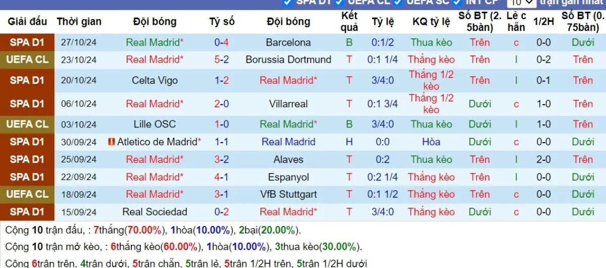 Soi kèo nhà cái La Liga | Real Madrid vs Osasuna 09/11/2024 3 Phong độ Real Madrid