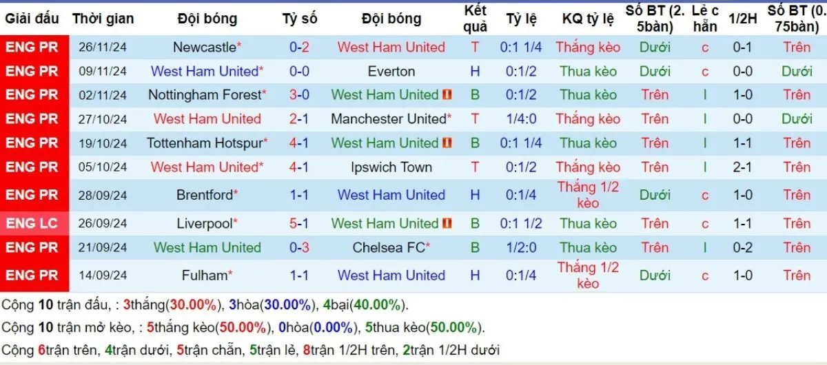 Soi kèo Ngoại hạng Anh | West Ham vs Arsenal 01/12/2024 3 Phong độ West Ham