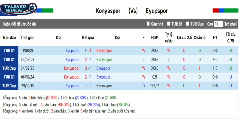 Kèo Nhà Cái Konyaspor Vs Eyupspor Hôm Nay Ngày 19/01/2026 - VĐQG Thổ Nhĩ Kỳ 5 Konyaspor Vs Eyupspor - Kết quả đối đầu trong quá khứ