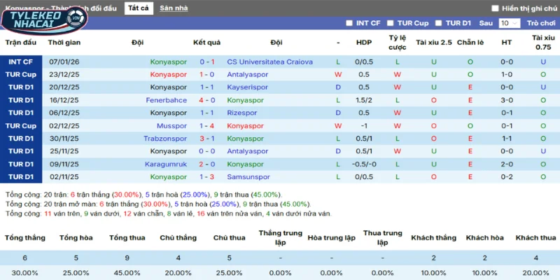 Kèo Nhà Cái Konyaspor Vs Eyupspor Hôm Nay Ngày 19/01/2026 - VĐQG Thổ Nhĩ Kỳ 3 Thống kê thắng, thua 5 trận gần nhất của Konyaspor