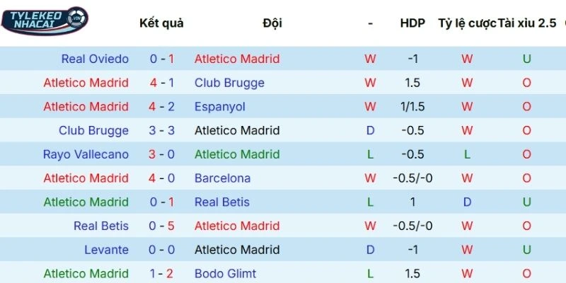Kèo Nhà Cái Atlético Madrid Vs Tottenham Hôm Nay Ngày 11/03/2026 - C1 3 Dấu ấn tranh tài gần đây của Atlético Madrid