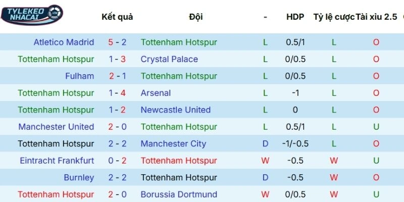 Kèo Nhà Cái Tottenham Vs Atletico De Madrid Hôm Nay Ngày 19/03/2026 - C1 3 Hiệu suất thi đấu của Tottenham