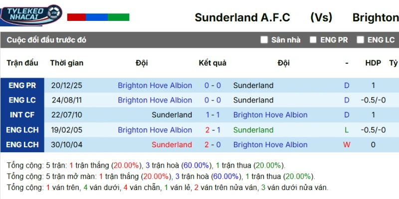 Kèo Nhà Cái Sunderland Vs Brighton Hôm Nay Ngày 14/03/2026 - NHA 5 Kết quả các lần đụng độ trước đây