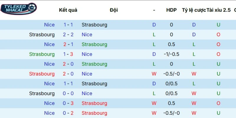 Tỷ Lệ Kèo Nhà Cái Strasbourg Vs Nice Hôm Nay Ngày 04/04/2026 - Ligue 1 5 Kết quả so tài qua các lần gặp nhau
