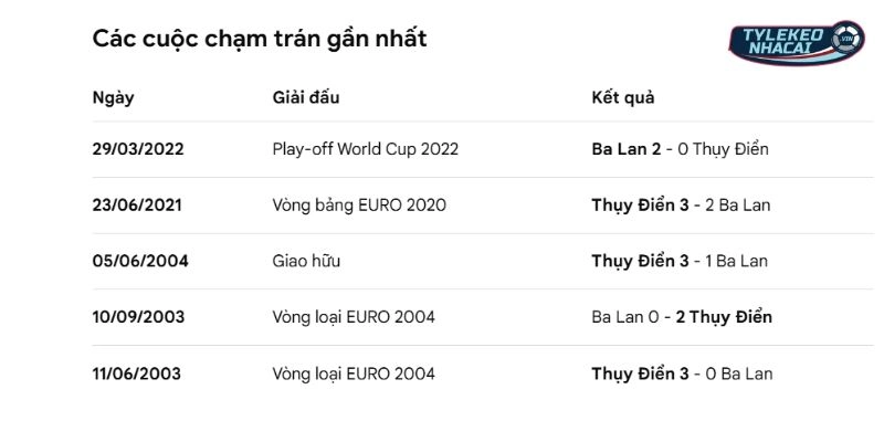 Kèo Nhà Cái Thụy Điển Vs Ba Lan Hôm Nay Ngày 01/04/20266 - VLWC 5 Lịch sử đối đầu trước đó