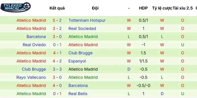 Kèo Nhà Cái Tottenham Vs Atletico De Madrid Hôm Nay Ngày 19/03/2026 - C1 4 Phong độ mới nhất của Atletico de Madrid