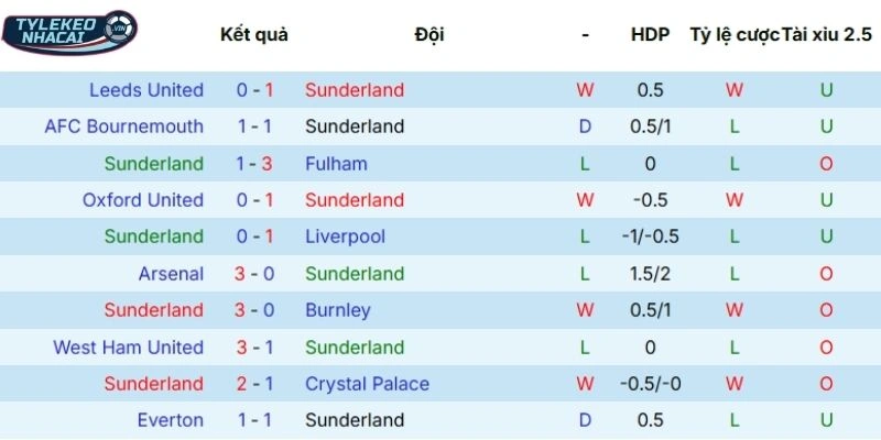 Kèo Nhà Cái Sunderland Vs Brighton Hôm Nay Ngày 14/03/2026 - NHA 3 Phong độ ra sân gần đây của Sunderland