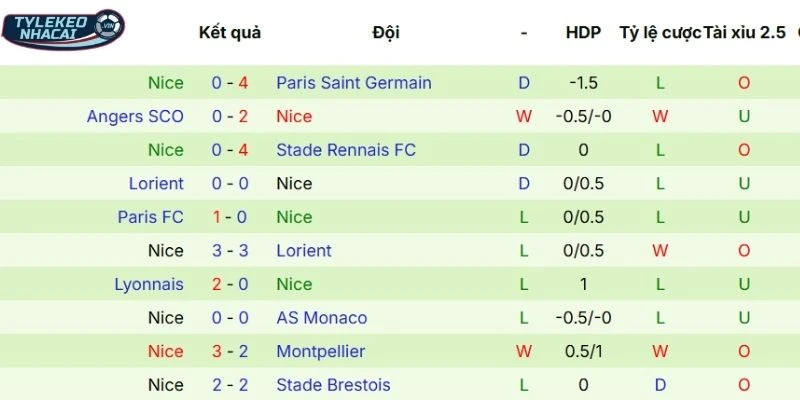 Tỷ Lệ Kèo Nhà Cái Strasbourg Vs Nice Hôm Nay Ngày 04/04/2026 - Ligue 1 4 Thành tích ra sân thời gian qua của Nice
