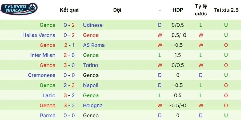 Tỷ Lệ Kèo Nhà Cái Juventus Vs Genoa Hôm Nay Ngày 06/04/2026 - Serie A 4 Thành tích thi đấu của Genoa