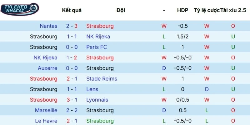 Tỷ Lệ Kèo Nhà Cái Strasbourg Vs Nice Hôm Nay Ngày 04/04/2026 - Ligue 1 3 Thành tích thi đấu vừa qua của Strasbourg