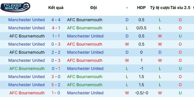 Kèo Bóng Đá Bournemouth Vs Man United Hôm Nay Ngày 21/03/2026 - NHA 3 Thành tích tranh tài gần đây của Bournemouth