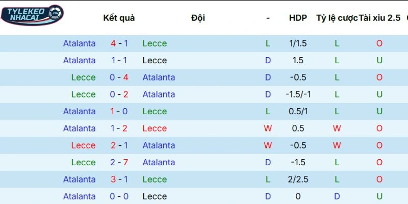 Soi Kèo Nhà Cái Lecce Vs Atalanta Hôm Nay Ngày 06/04/2026 - Serie A 5 Thống kê so tài trong quá khứ