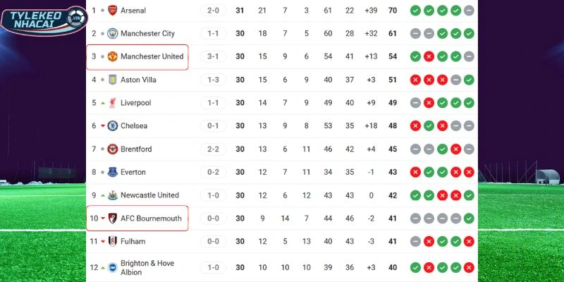 Kèo Bóng Đá Bournemouth Vs Man United Hôm Nay Ngày 21/03/2026 - NHA 6 Thứ hạng hiện tại của hai câu lạc bộ