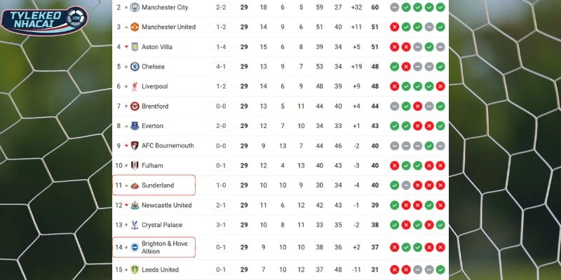 Kèo Nhà Cái Sunderland Vs Brighton Hôm Nay Ngày 14/03/2026 - NHA 6 Tương quan thứ hạng giữa hai CLB