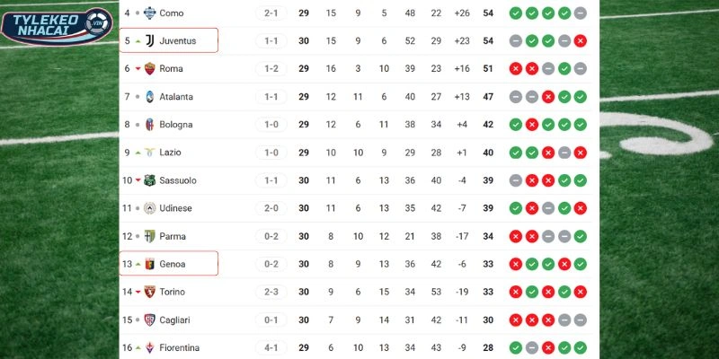 Tỷ Lệ Kèo Nhà Cái Juventus Vs Genoa Hôm Nay Ngày 06/04/2026 - Serie A 6 Vị trí của 2 tuyển tại giải đấu