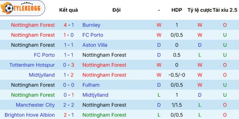 Kèo Bóng Đá Nottingham Forest Vs Aston Villa Hôm Nay Ngày 01/05/2026 - C2 3 Ấn tượng Nottingham Forest thể hiện