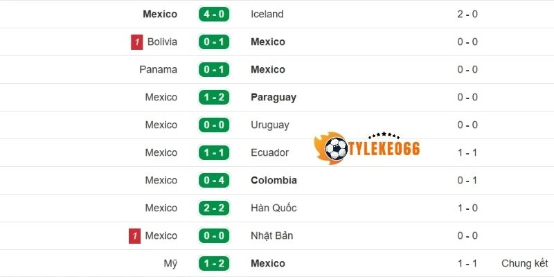 Tỷ Lệ Kèo Nhà Cái Mexico Vs Hàn Quốc - Bảng A World Cup 08h00 19/06/2026 1 Cập nhật phong độ trên sân của tuyển Mexico