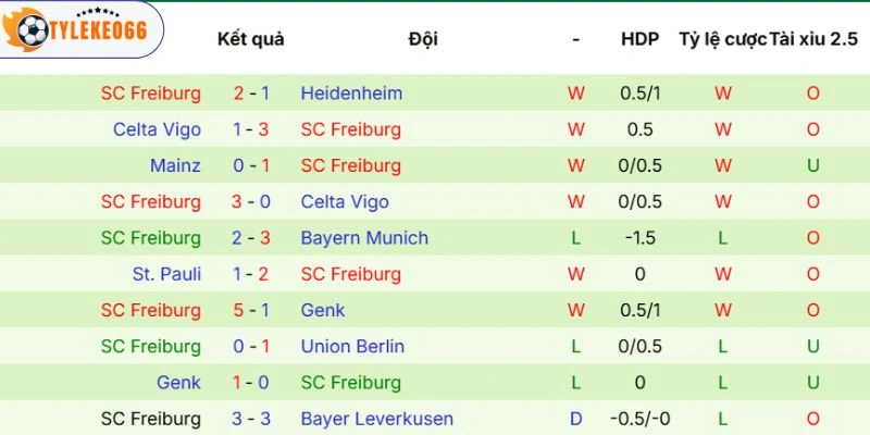 Kèo Nhà Cái Sporting Braga Vs Freiburg Hôm Nay Ngày 01/05/2026 - C2 4 Chuỗi thi đấu của Freiburg