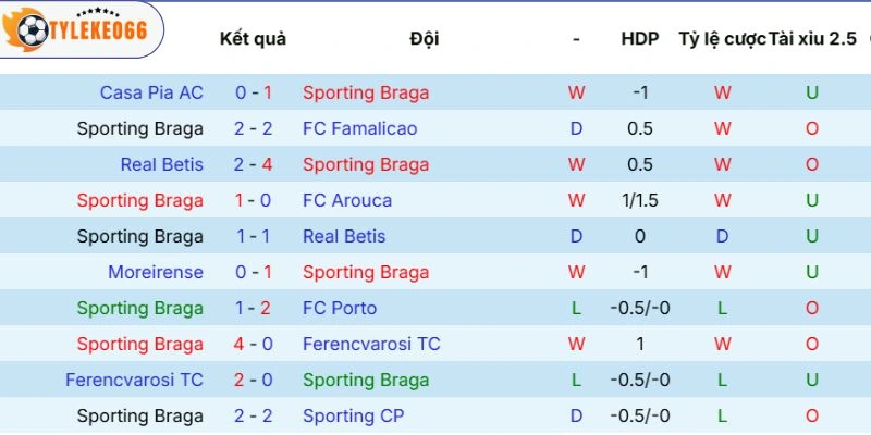 Kèo Nhà Cái Sporting Braga Vs Freiburg Hôm Nay Ngày 01/05/2026 - C2 3 Chuỗi thi đấu của Sporting Braga