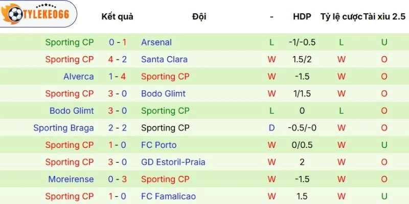 Soi Kèo Nhà Cái Arsenal Vs Sporting CP Hôm Nay Ngày 16/04/2026 - C1 4 Dấu ấn Sporting CP tạo ra gần đây