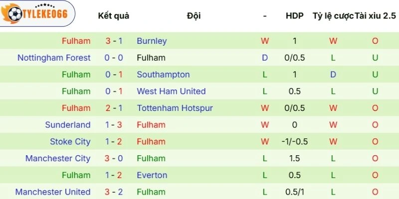 Kèo Nhà Cái Liverpool vs Fulham Hôm Nay Ngày 11/04/2026 - NHA 4 Diễn biến phong độ của Fulham