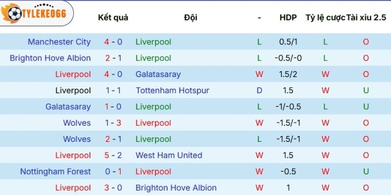 Tỷ Lệ Kèo Nhà Cái Liverpool Vs Paris Saint-Germain Hôm Nay Ngày 15/04/2026 - C1 3 Hiệu suất thi đấu gần đây của Liverpool