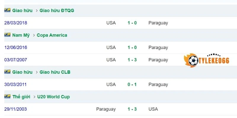 Tỷ Lệ Kèo Nhà Cái Hoa Kỳ Vs Paraguay - Bảng D World Cup 08h00 13/06/2026 4 Kết quả đối đầu Hoa Kỳ vs Paraguay