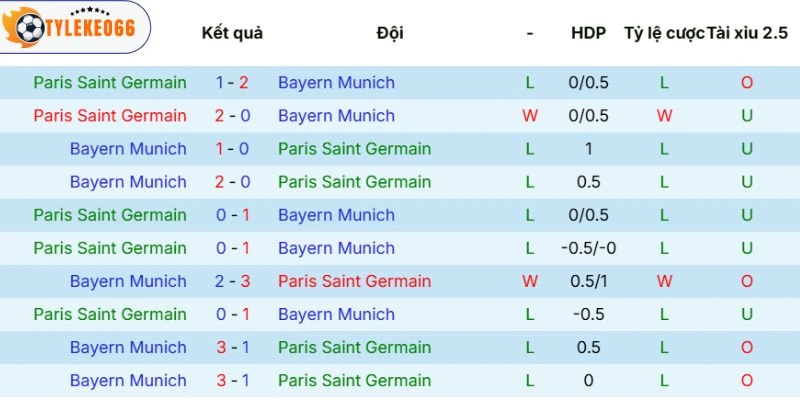Kèo Bóng Đá Paris Saint-Germain Vs Bayern Munich Hôm Nay Ngày 29/04/2026 - C1 5 Kết quả đụng độ