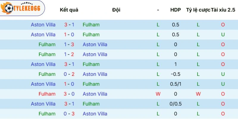 Soi Kèo Nhà Cái Fulham Vs Aston Villa Hôm Nay Ngày 25/04/2026 - NHA 5 Kết quả so tài