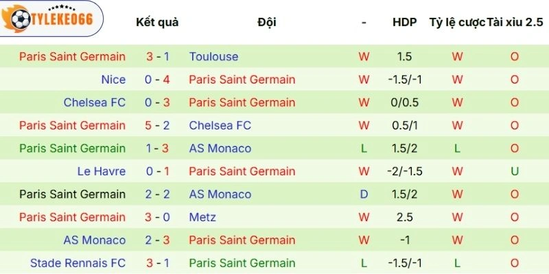 Tỷ Lệ Kèo Nhà Cái Liverpool Vs Paris Saint-Germain Hôm Nay Ngày 15/04/2026 - C1 4 Kết quả thi đấu Paris Saint-Germain vừa qua
