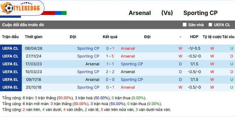 Soi Kèo Nhà Cái Arsenal Vs Sporting CP Hôm Nay Ngày 16/04/2026 - C1 5 Lịch sử chạm trán giữa hai CLB trước đây