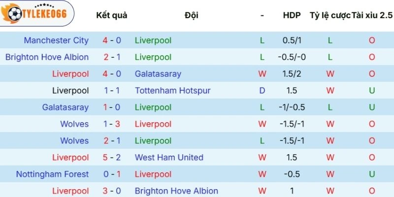 Kèo Nhà Cái Liverpool vs Fulham Hôm Nay Ngày 11/04/2026 - NHA 3 Màn thể hiện gần đây của Liverpool