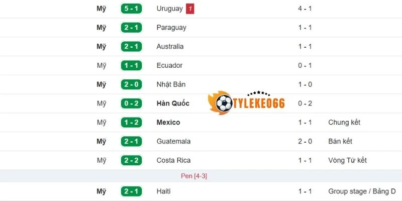 Tỷ Lệ Kèo Nhà Cái Hoa Kỳ Vs Paraguay - Bảng D World Cup 08h00 13/06/2026 1 Những thành tích đội Hoa Kỳ đạt được gần đây