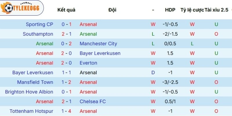 Soi Kèo Nhà Cái Arsenal Vs Sporting CP Hôm Nay Ngày 16/04/2026 - C1 3 Phong độ Arsenal trước trận đấu