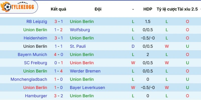 Kèo Bóng Đá Union Berlin Vs Koln Hôm Nay Ngày 02/05/2026 - Bundesliga 3 Sức mạnh Union Berlin