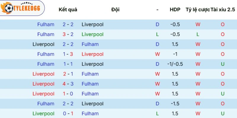 Kèo Nhà Cái Liverpool vs Fulham Hôm Nay Ngày 11/04/2026 - NHA 5 Thành tích đối đầu trong quá khứ